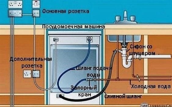 A mosogatógép felszerelése és csatlakoztatása: a mosogatógép felszerelése és csatlakoztatása a vízellátó és csatornarendszerhez