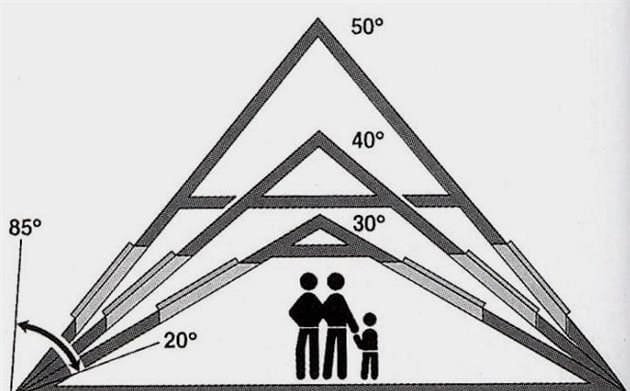 Hogyan számoljuk ki a tetőteret, számítsuk ki az anyagot, a tető dőlésszögét