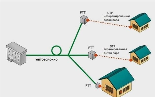 Az alacsony áramú kábelek önálló lefektetése egy lakásban: alacsony áramú hálózatok lakóhelyiségekben