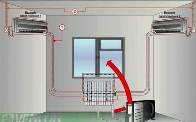 Hogyan kell helyesen lefektetni a légkondicionáló útvonalát a falak vagy a mennyezet mentén
