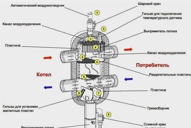 Indirekt fűtőkazán csővezetékének diagramjai + az egység felszerelésének és csatlakoztatásának szabályai