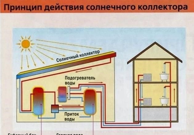 Napelemek telepítése az otthonhoz: hely kiválasztása a telepítéshez, szakaszok