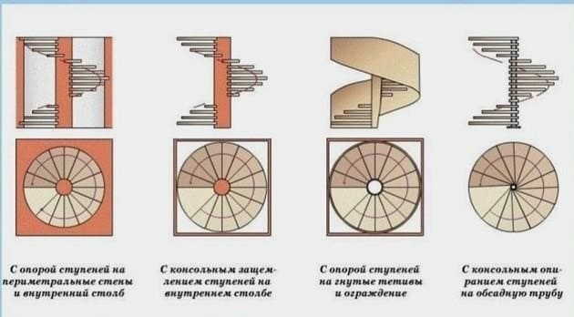 Hogyan építsünk csigalépcsőt - spirálszerkezetet a ház emeletei között