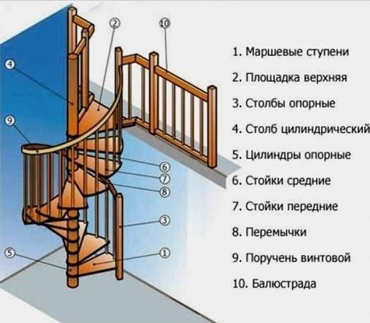 Hogyan építsünk csigalépcsőt - spirálszerkezetet a ház emeletei között