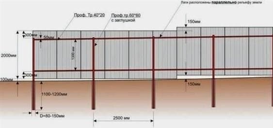 Milyen távolságra lehet a háztól és a kerítéstől melléképületeket és váltóházat építeni: SNiP norma