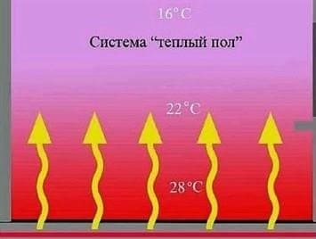 Hogyan lehet kiszámítani a melegvíz padló csöveinek magasságát vagy távolságát