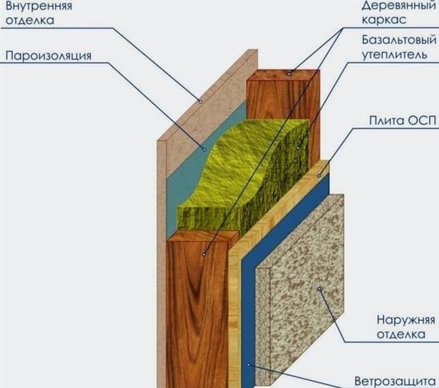 A ház falainak vastagságának kiszámítása különféle anyagokból. Hőszigetelés vastagság számológép online