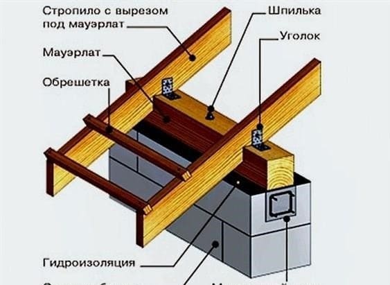 Az ugrott tető szarufa rendszere: eszköz, számítás és kézi felszerelés