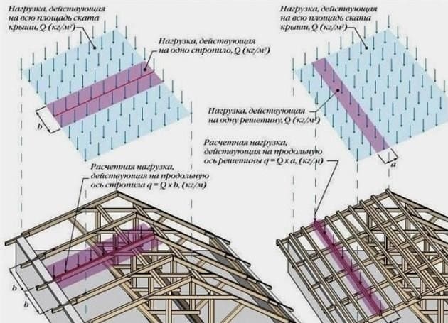Hogyan lehet saját kezűleg felépíteni a csípős tetőt + tetőfedő torta beépítése a csípőtető alá