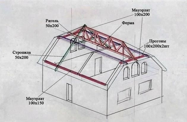 Hogyan lehet saját kezűleg felépíteni a csípős tetőt + tetőfedő torta beépítése a csípőtető alá