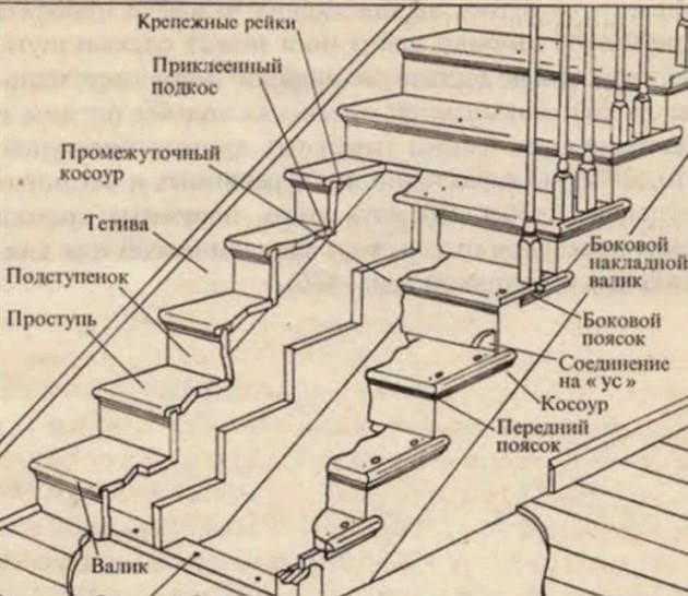 Lépcsők a lépcsőkhöz. Alaptípusok, képletek a lépcsők és a lépcsők kiszámításához (szög, menet hossza stb.)