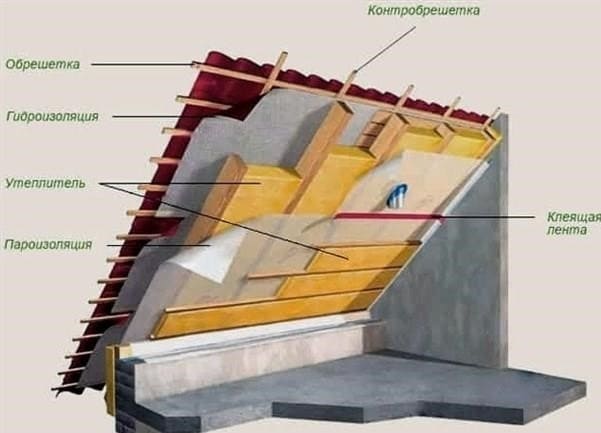 Anyagtól függően mekkora a tetőtéri szigetelés vastagsága?