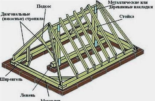 Három lejtős tető: ábra, a szarufarendszer elve, az anyag kiválasztása és az építési utasítások