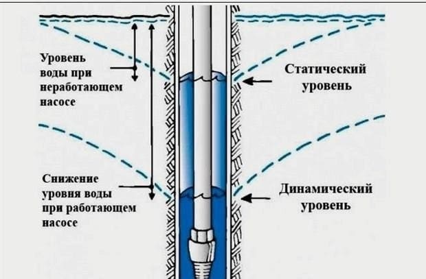 Az ország vízellátó rendszerének elrendezése kútról: diagramok, árnyalatok, a szükséges berendezések áttekintése