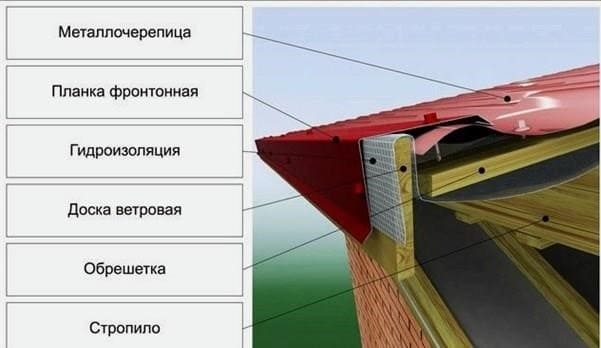 Barkácsolás lépésről-lépésre a tető fémcsempékből történő felállításához: telepítési jellemzők