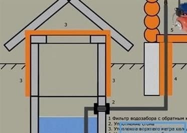 Hogyan kell lezárni a cső belépését a kútba: helyes telepítés