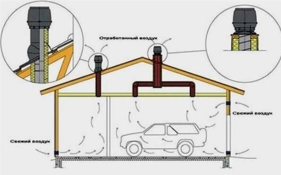 A garázs kényszerített és természetes szellőzésének eszköze: sémák, normák és számítás
