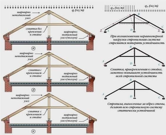 Milyen elemekből és milyen típusokból áll az oromzat tető szarufa rendszere
