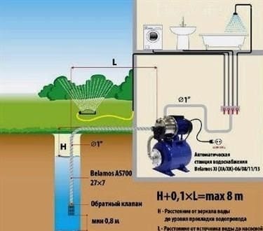 Az ország vízellátó rendszerének elrendezése kútról: diagramok, árnyalatok, a szükséges berendezések áttekintése