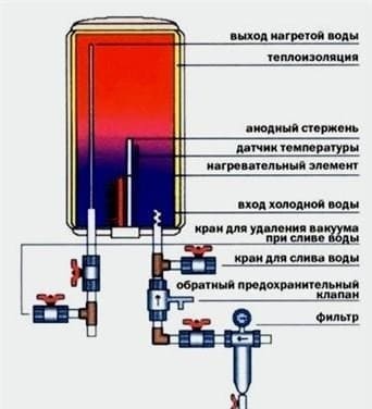 Kazánok telepítése magánház fűtésére: különbségek a vízmelegítők és a kazánok között