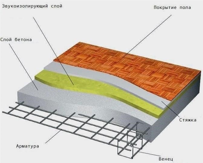A betonpadló minimális vastagsága egy magánházban. Monolitikus átfedés