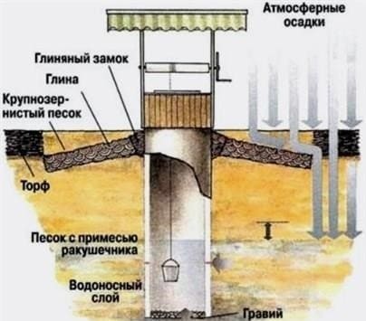 A felszín alatti vizek víztelenítésének főbb módszerei és azok leírása