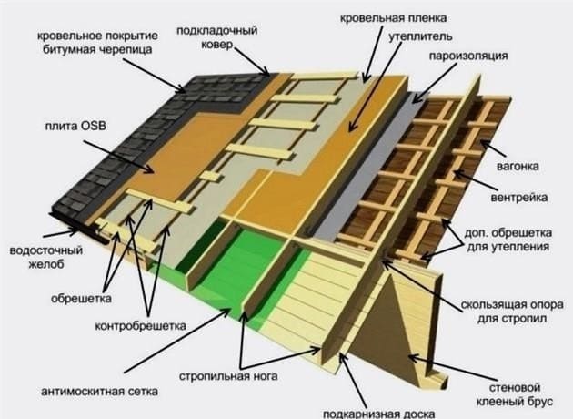 Szarufa rendszer: típusok és felszerelés a lejtős tetők különböző formáihoz