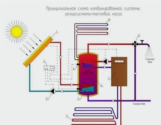 Magánház fűtése napkollektorokkal: készülék és telepítési elv