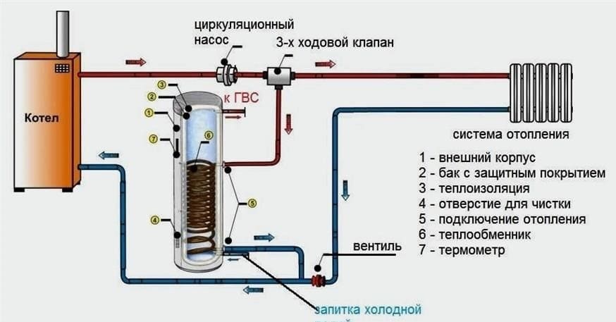 Indirekt fűtőkazán csővezetékének diagramjai + az egység felszerelésének és csatlakoztatásának szabályai