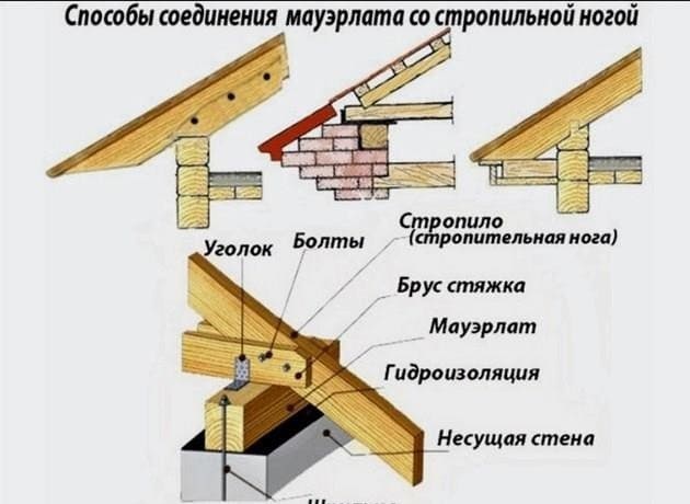 Három lejtős tető: ábra, a szarufarendszer elve, az anyag kiválasztása és az építési utasítások