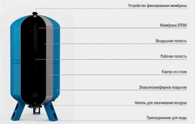 Hidraulikus akkumulátor vízellátó rendszerekhez - fő funkciók és cél
