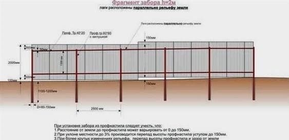 Hullámkartonból készült kerítés oszlopai közötti távolság: a láncszem számítása