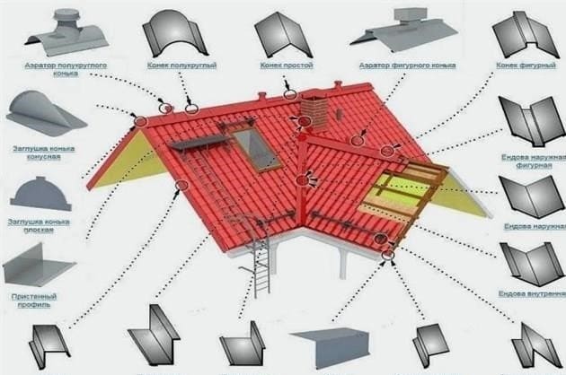 Barkácsolás lépésről-lépésre a tető fémcsempékből történő felállításához: telepítési jellemzők