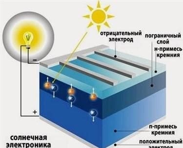 Az amorf szilícium napelemek előnyei és hátrányai