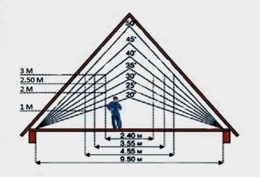 Hogyan készítsünk lógó szarufákat - tervezési lehetőségek, tetőcsomópontok telepítésének szabályai