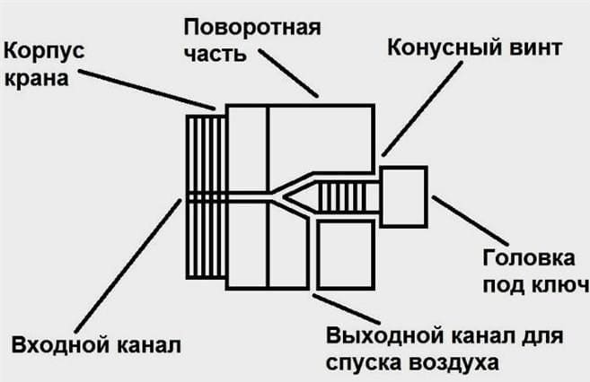 Mayevsky daru: eszköz, működési elv és a tipikus telepítési sémák áttekintése
