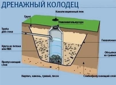 Vízelvezetés, vízelvezetés típusai: felszín (pont, lineáris), föld alatti és belső