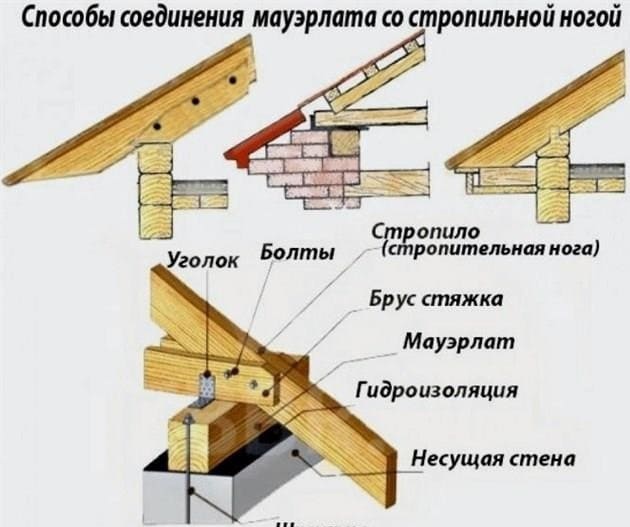 Hogyan készítsünk egy ház tetejét saját kezűleg - érthető lépésről lépésre