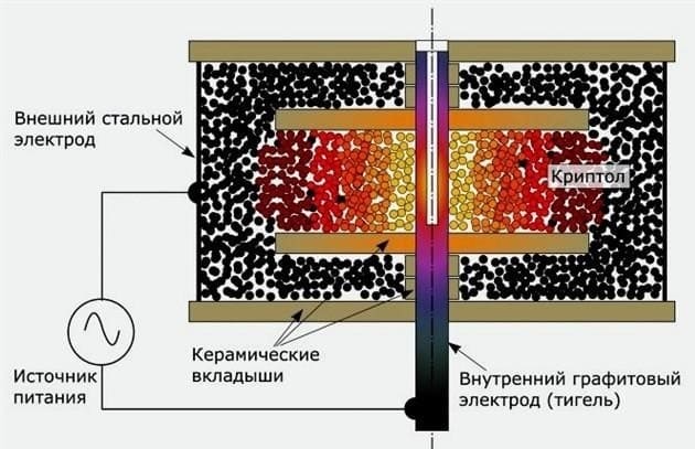 V. I. Sterzhnev által tervezett kemence fektetése túlnyomórészt alsó fűtéssel