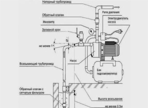 Vízellátó és csatornarendszer kialakítása és elemei: normák
