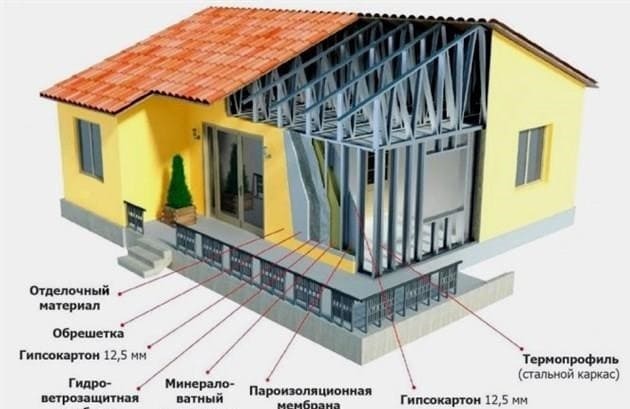 Fémvázas ház: hogyan lehet saját kezűleg kiváló minőségű épületet építeni