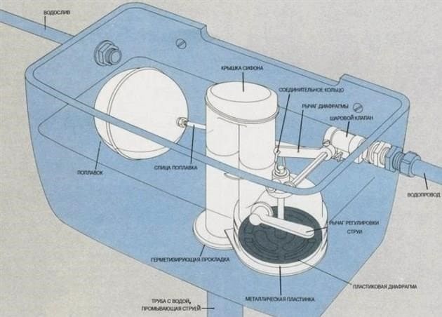 Hogyan állítsuk be a WC-tartály vízszintjét, a hibák típusát
