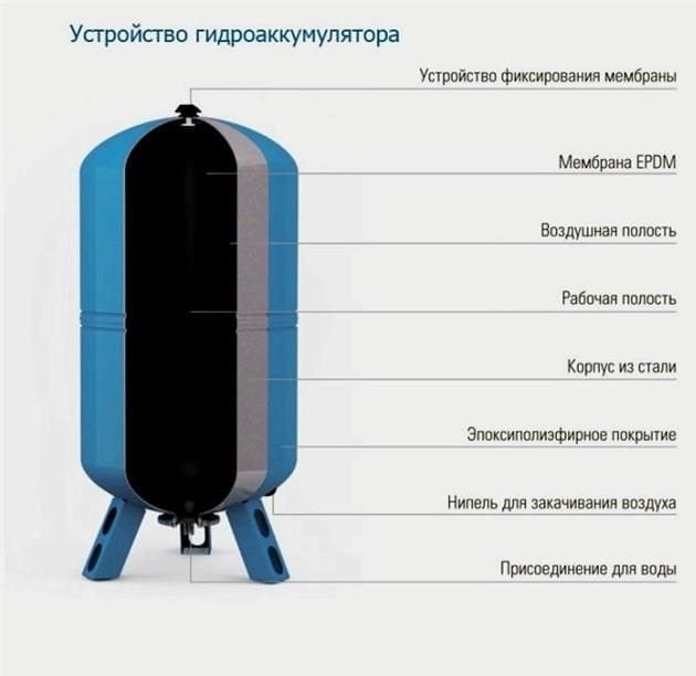 Hidraulikus akkumulátor csatlakoztatása vízellátó rendszerhez felszíni és mély szivattyúval
