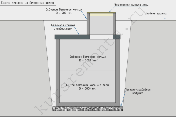 Cellar caisson: kiválasztási kritériumok és telepítési jellemzők