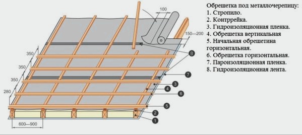 Hogyan lehet saját kezűleg fedezni a tetőt hullámlemezzel - részletes fényképes utasítások