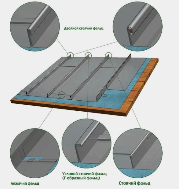 Garázs tető javítása. A tetők és a tetőfedő anyagok típusai. Lapos és ferde egylejtős szerkezetek. Tömör tetőfedő anyagok